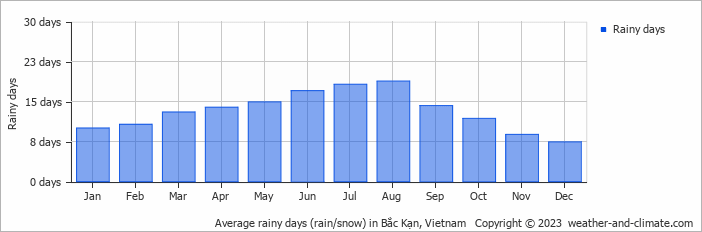 Average rainy days (rain/snow) in Bắc Kạn, Vietnam   Copyright © 2022  weather-and-climate.com  